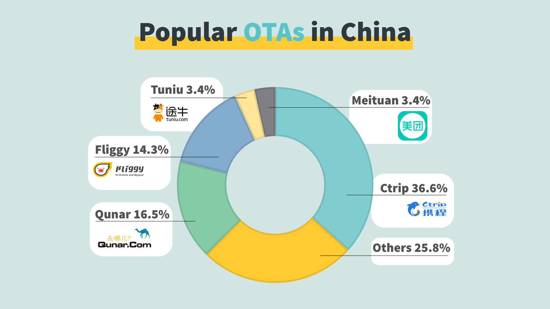 online travel agency (ota) market