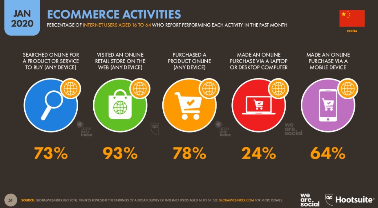 Ecommerce activities