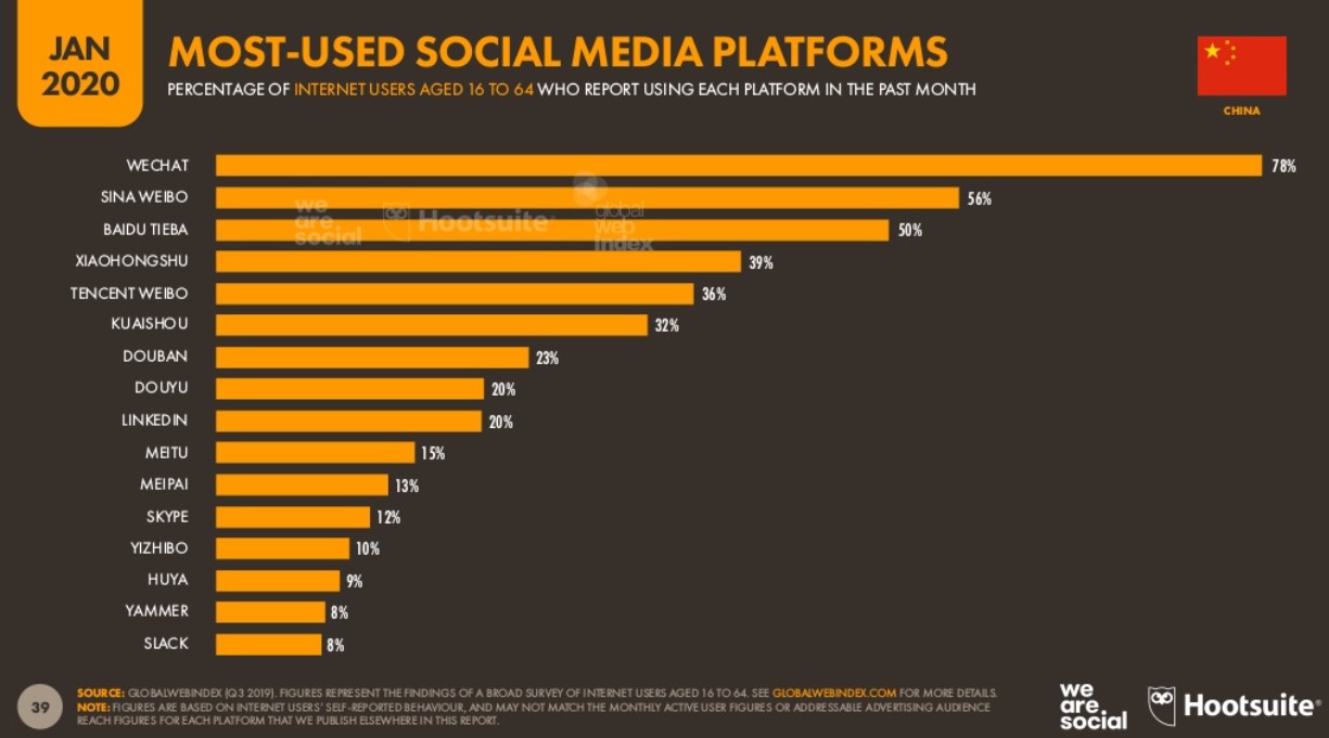 Most-used social media plaftorms in China