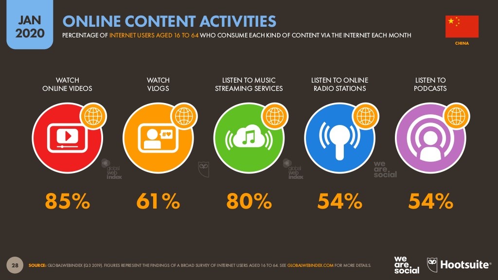 Online content activities china