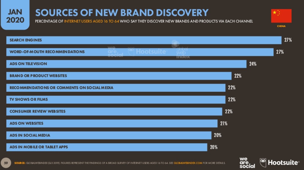Sources of new brand discovery